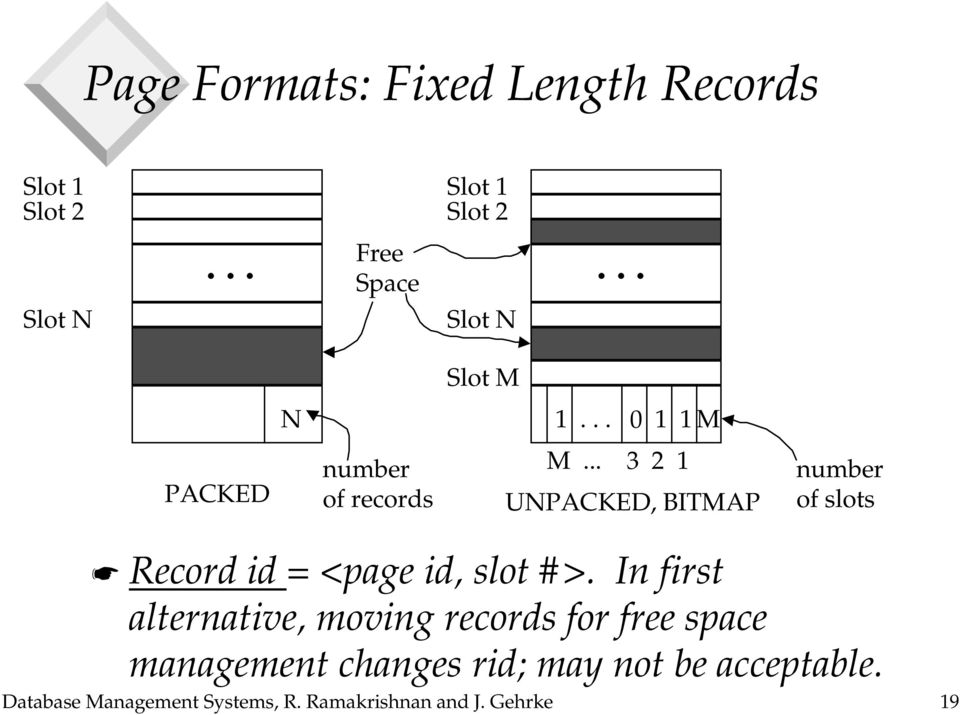 .. 3 2 1 UNPACKED, BITMAP number of slots Record id = <page id, slot #>.