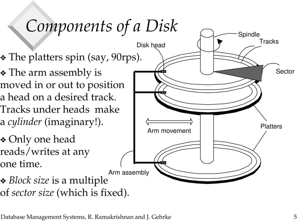 Tracks under heads make a cylinder (imaginary!). Only one head reads/writes at any one time.