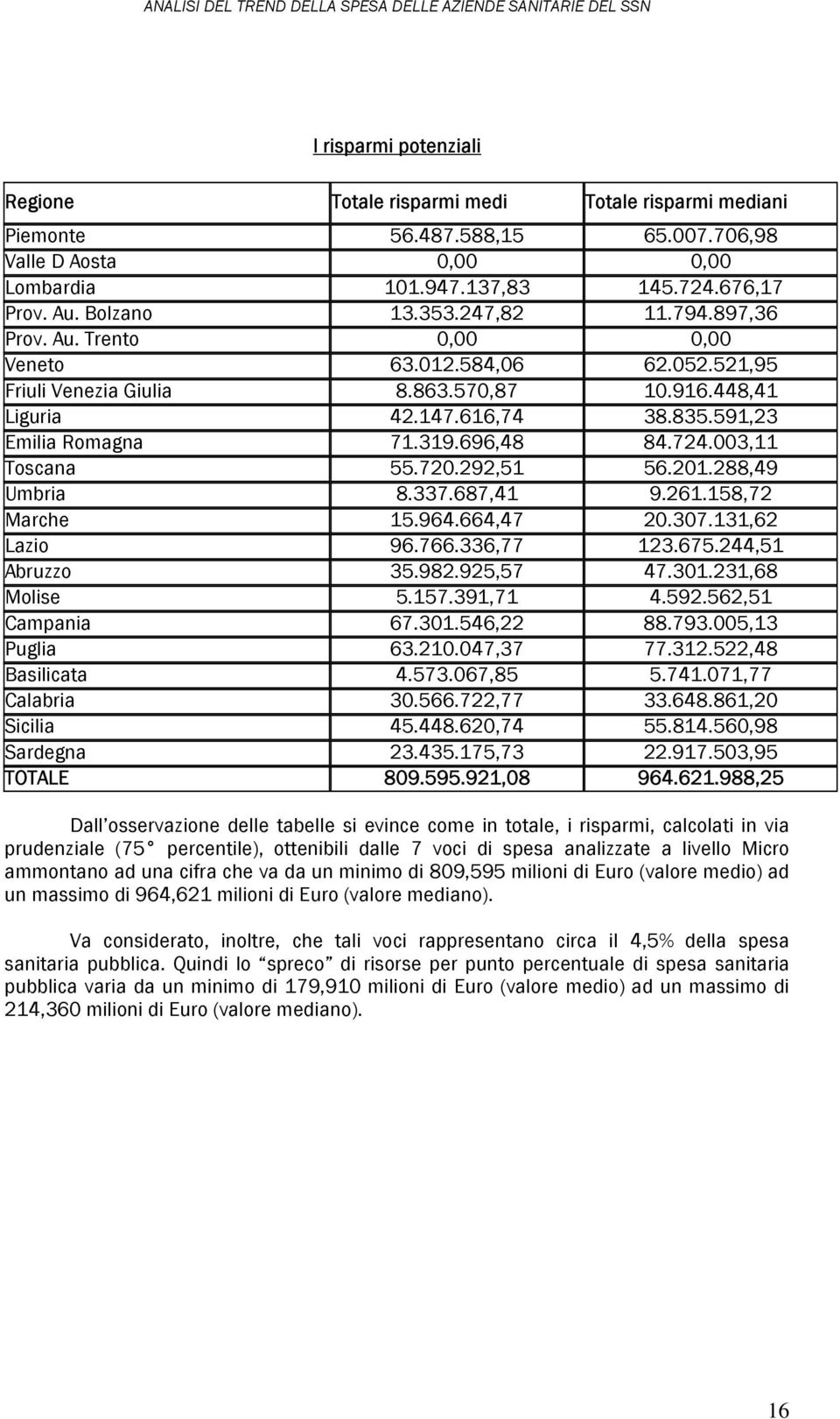 696,48 84.724.003,11 Toscana 55.720.292,51 56.201.288,49 Umbria 8.337.687,41 9.261.158,72 Marche 15.964.664,47 20.307.131,62 Lazio 96.766.336,77 123.675.244,51 Abruzzo 35.982.925,57 47.301.