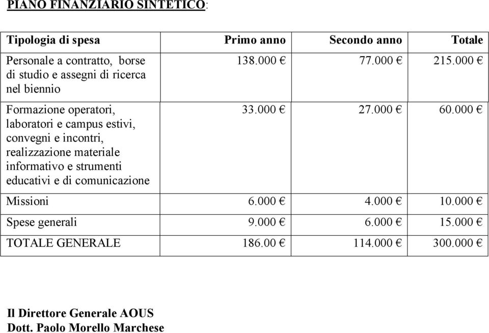 materiale informativo e strumenti educativi e di comunicazione 138000 77000 215000 33000 27000 60000 Missioni 6000 4000