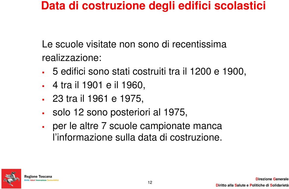 4 tra il 1901 e il 1960, 23 tra il 1961 e 1975, solo 12 sono posteriori al