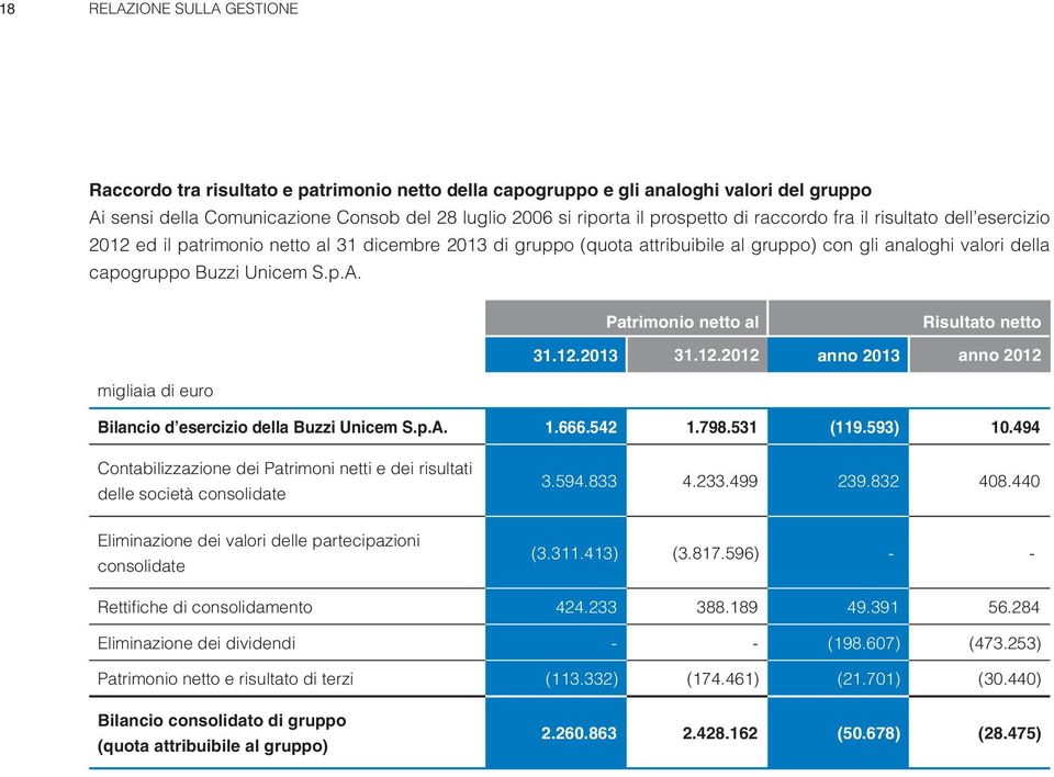 Patrimonio netto al Risultato netto 31.12.2013 31.12.2012 anno 2013 anno 2012 Bilancio d esercizio della Buzzi Unicem S.p.A. 1.666.542 1.798.531 (119.593) 10.