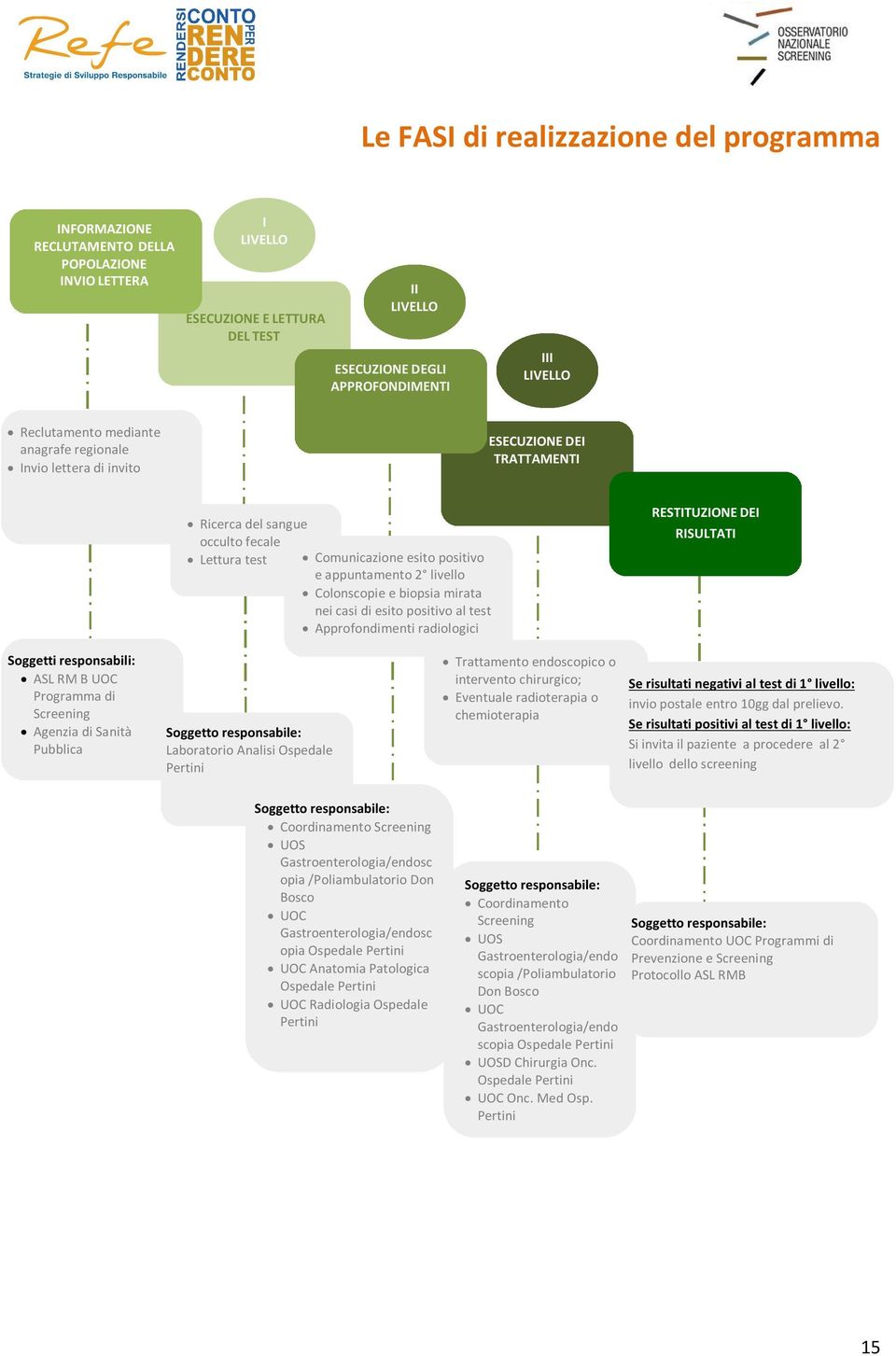 Colonscopie e biopsia mirata nei casi di esito positivo al test Approfondimenti radiologici RESTITUZIONE DEI RISULTATI Soggetti responsabili: ASL RM B UOC Programma di Screening Agenzia di Sanità