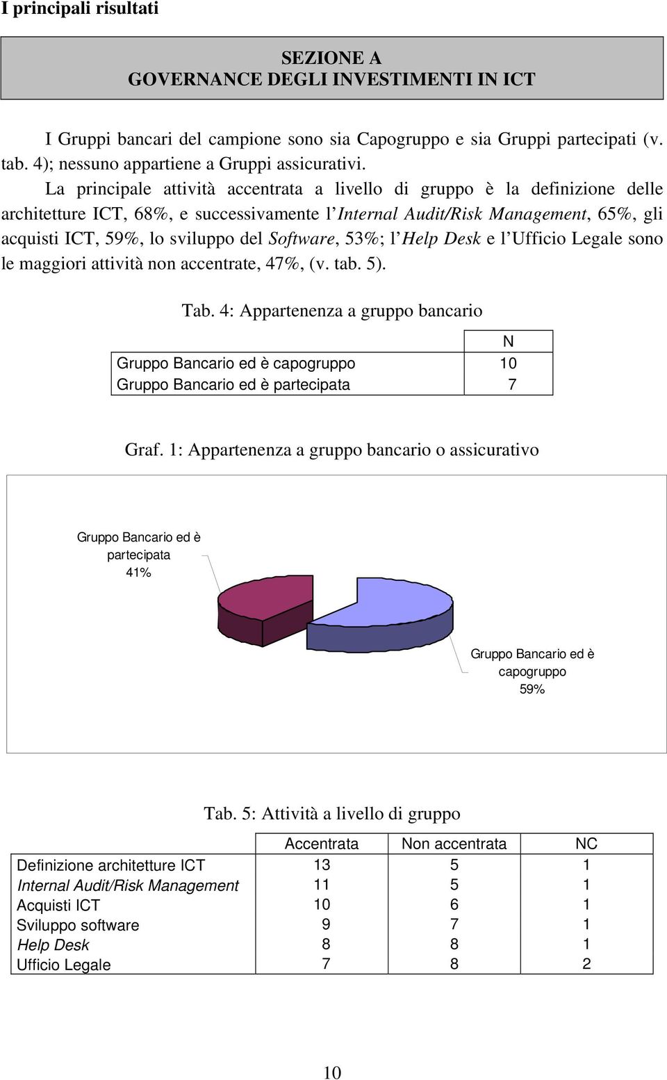Software, 53%; l Help Desk e l Ufficio Legale sono le maggiori attività non accentrate, 47%, (v. tab. 5). Tab.