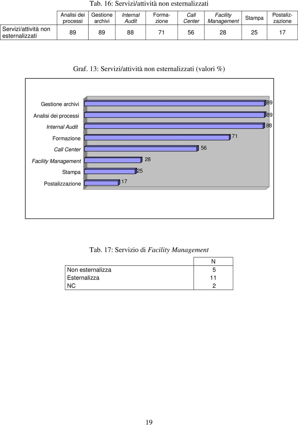 13: Servizi/attività non esternalizzati (valori %) Gestione archivi Analisi dei processi Internal Audit Formazione Call