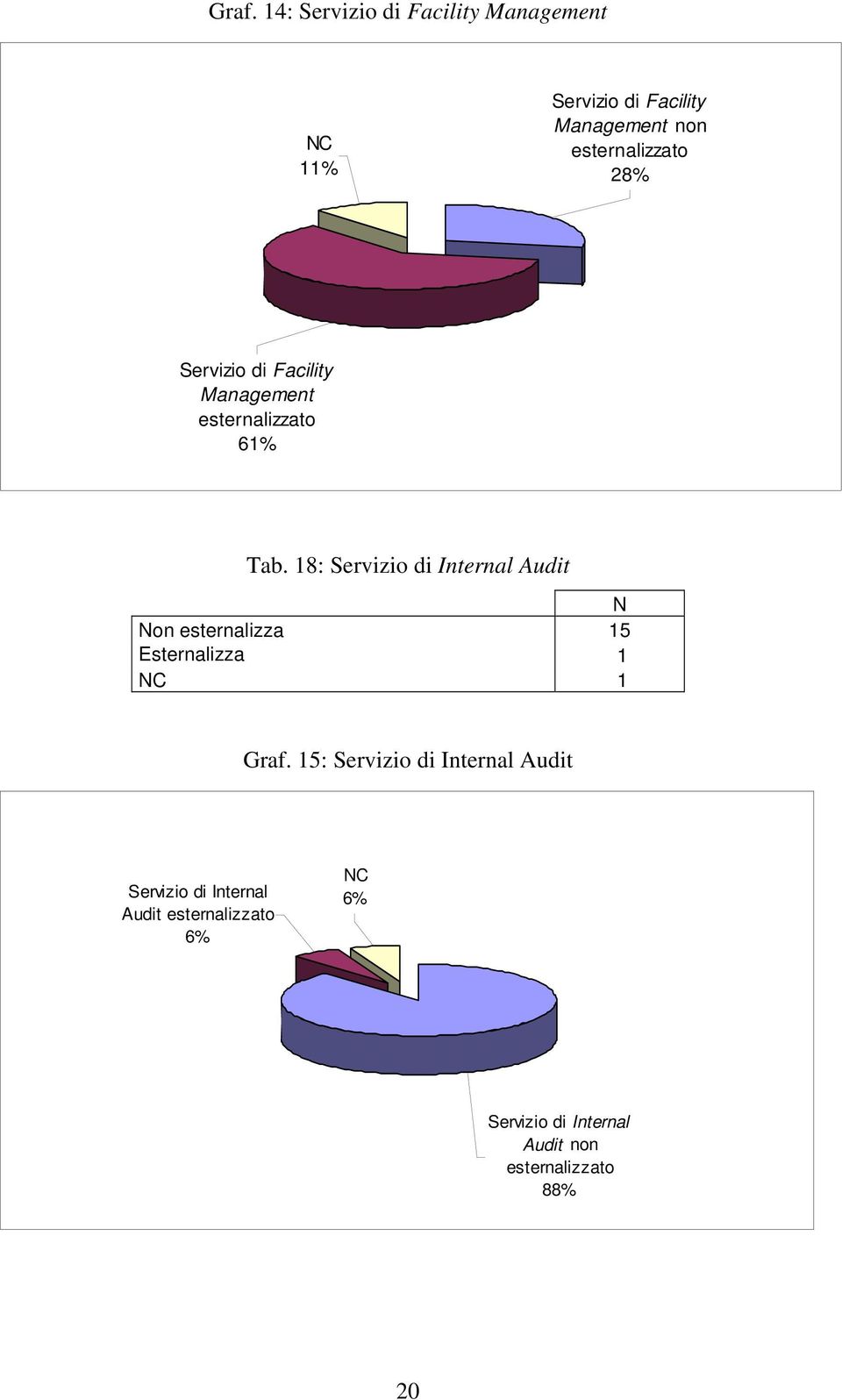 18: Servizio di Internal Audit on esternalizza 15 Esternalizza 1 C 1 Graf.