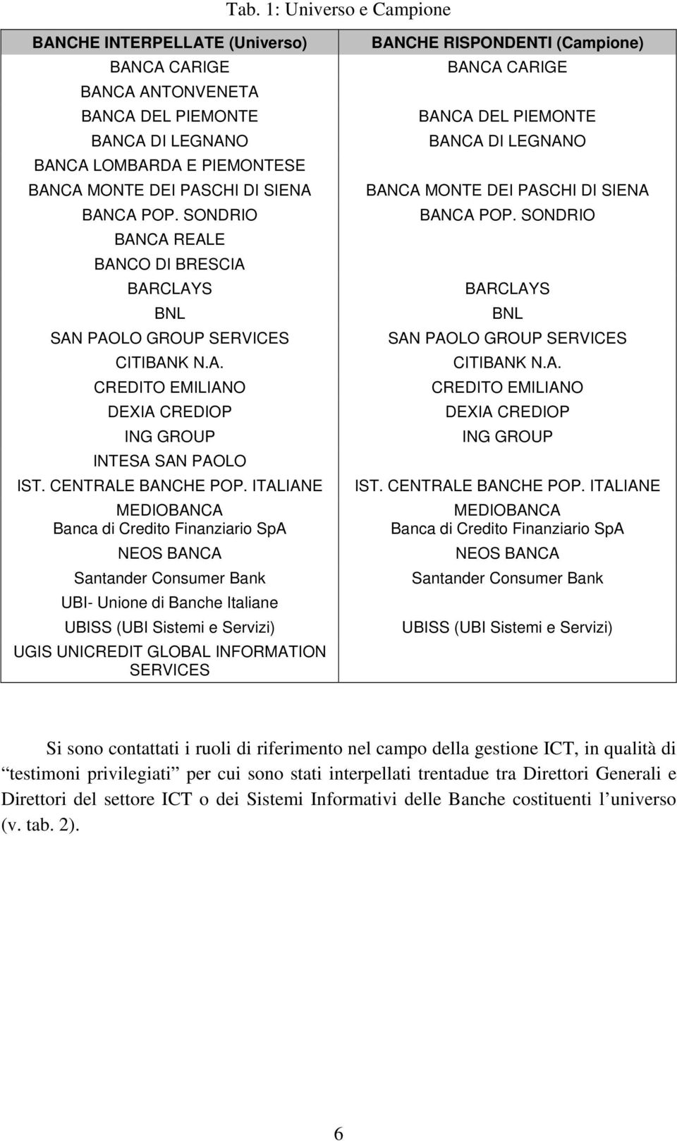 ITALIAE MEDIOBACA Banca di Credito Finanziario SpA EOS BACA Santander Consumer Bank UBI- Unione di Banche Italiane UBISS (UBI Sistemi e Servizi) UGIS UICREDIT GLOBAL IFORMATIO SERVICES BACHE