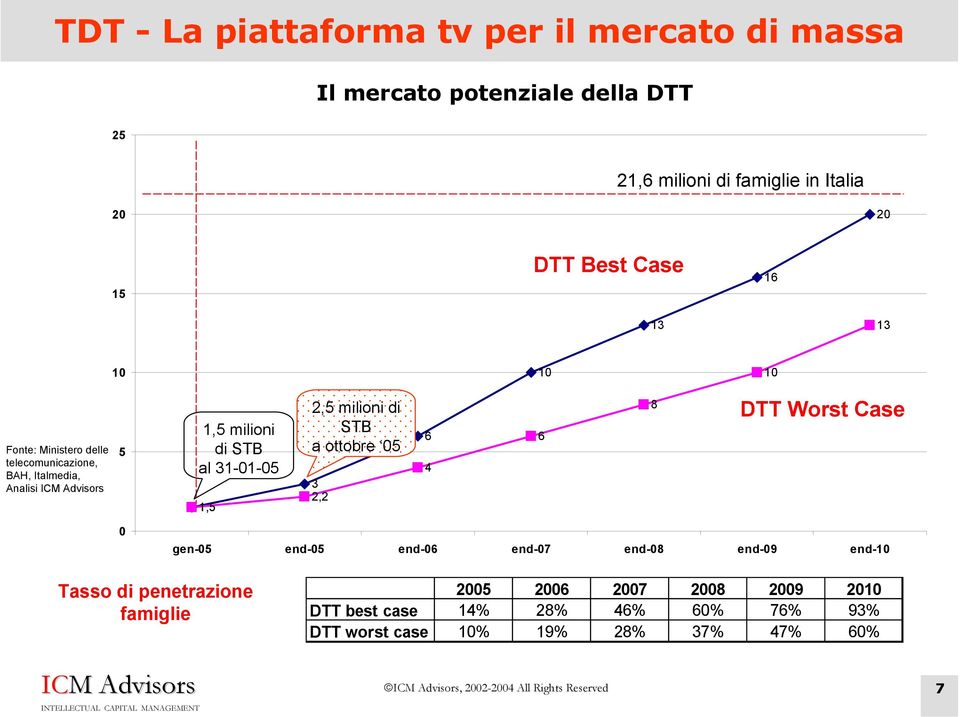 31-01-05 1,5 2,5 milioni di STB a ottobre 05 3 2,2 6 4 6 8 DTT Worst Case 0 gen-05 end-05 end-06 end-07 end-08 end-09 end-10 Tasso