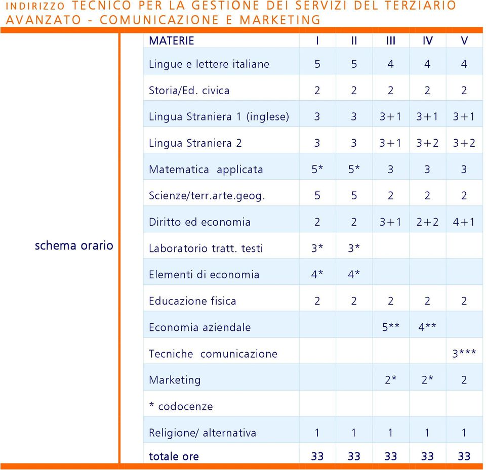 civica 2 2 2 2 2 Lingua Straniera 1 (inglese) 3 3 3+1 3+1 3+1 Lingua Straniera 2 3 3 3+1 3+2 3+2 Matematica applicata 5* 5* 3 3 3 Scienze/terr.arte.geog.