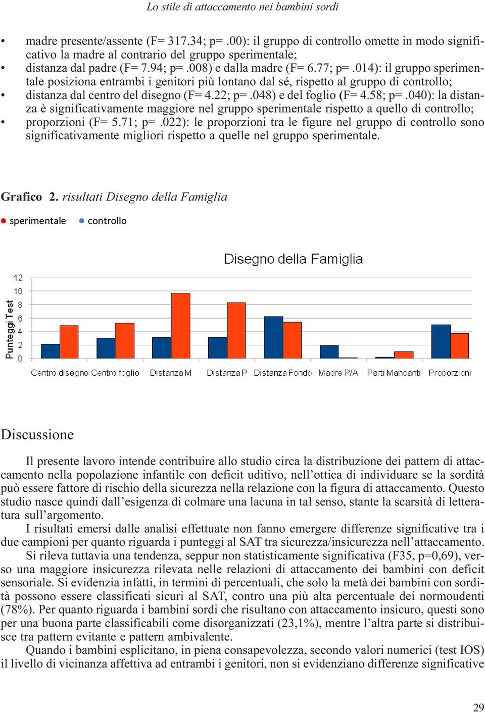 014): il gruppo sperimentale posiziona entrambi i genitori più lontano dal sé, rispetto al gruppo di controllo; distanza dal centro del disegno (F= 4.22; p=.048) e del foglio (F= 4.58; p=.