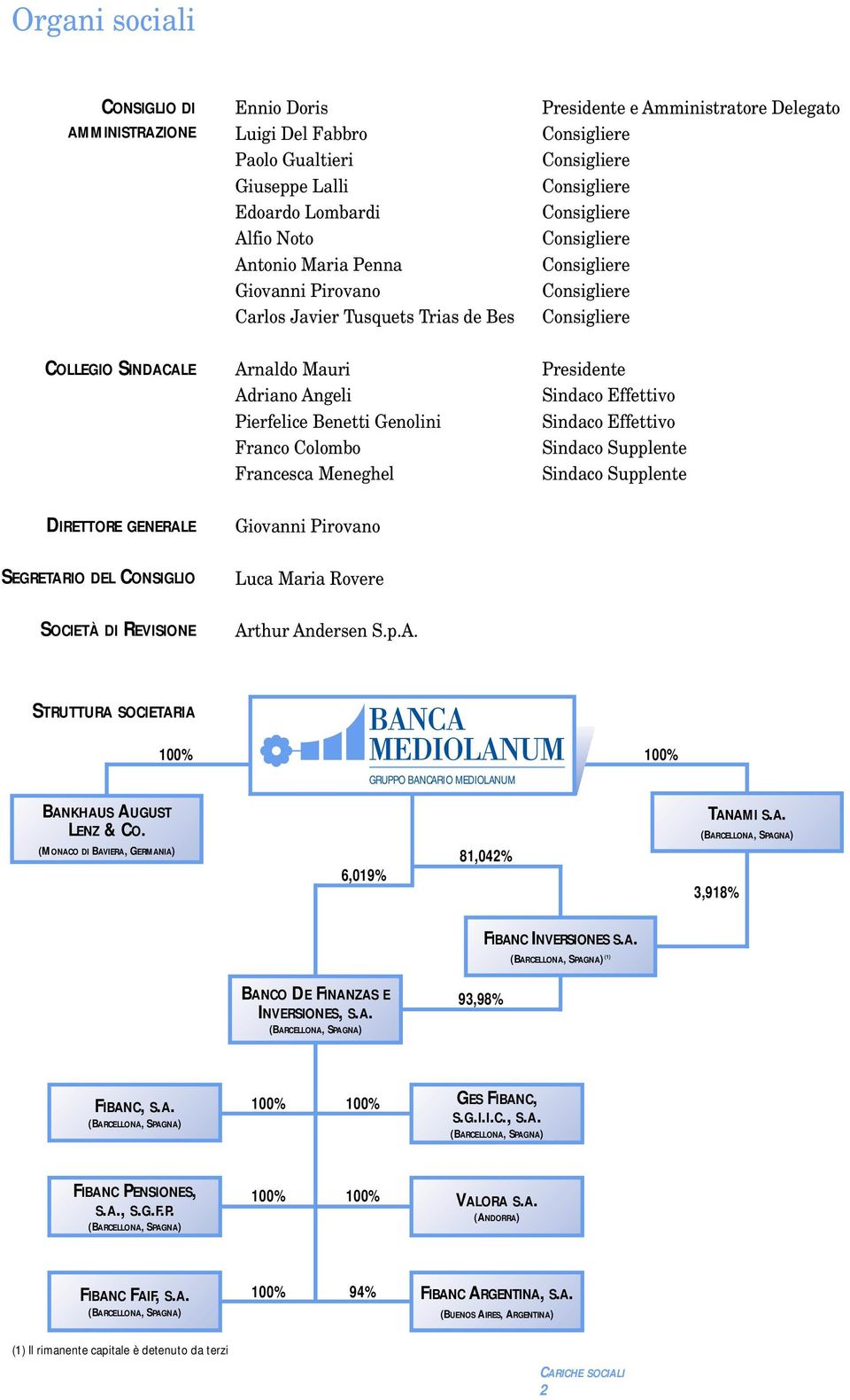 Benetti Genolini Franco Colombo Francesca Meneghel Presidente Sindaco Effettivo Sindaco Effettivo Sindaco Supplente Sindaco Supplente DIRETTORE GENERALE Giovanni Pirovano SEGRETARIO DEL CONSIGLIO