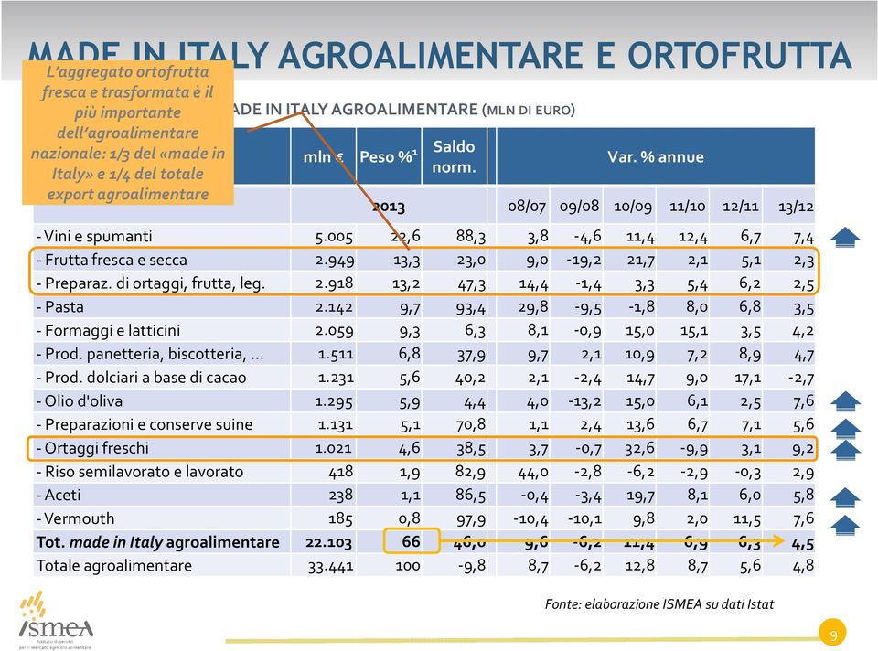 005 22,6 88,3 3,8-4,6 11,4 12,4 6,7 7,4 - Frutta fresca e secca 2.949 13,3 23,0 9,0-19,2 21,7 2,1 5,1 2,3 - Preparaz. di ortaggi, frutta, leg. 2.918 13,2 47,3 14,4-1,4 3,3 5,4 6,2 2,5 - Pasta 2.