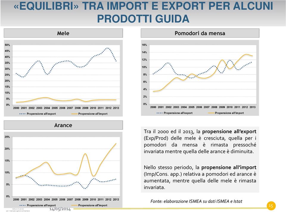 mentre quella delle arance è diminuita. Nello stesso periodo, la propensione all import (Imp/Cons. app.