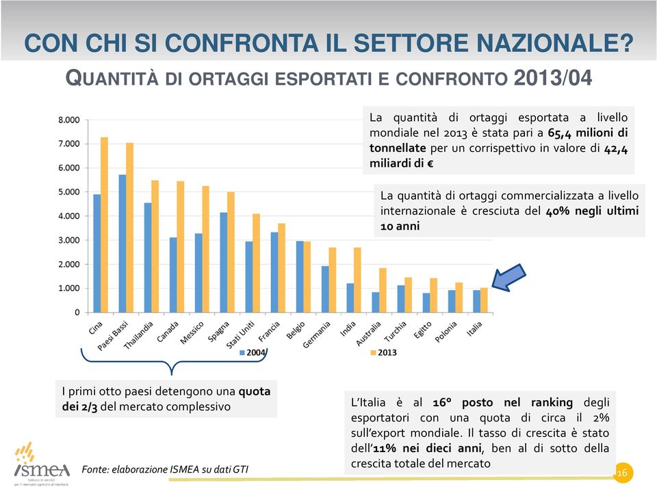 corrispettivo in valore di 42,4 miliardi di La quantità di ortaggi commercializzata a livello internazionale è cresciuta del 40% negli ultimi 10 anni I primi otto