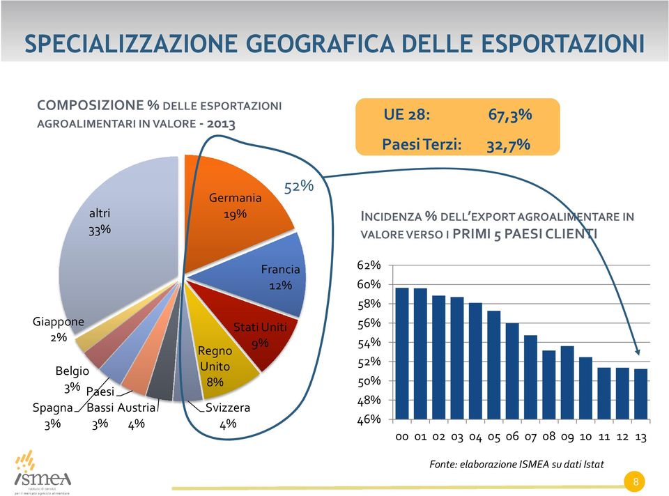 CLIENTI Giappone 2% Belgio 3% Spagna 3% Paesi Bassi 3% Austria 4% Francia 12% Stati Uniti 9% Regno Unito 8% Svizzera 4%