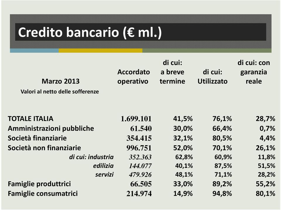 TOTALE ITALIA 1.699.101 41,5% 76,1% 28,7% Amministrazioni pubbliche 61.540 30,0% 66,4% 0,7% Società finanziarie 354.