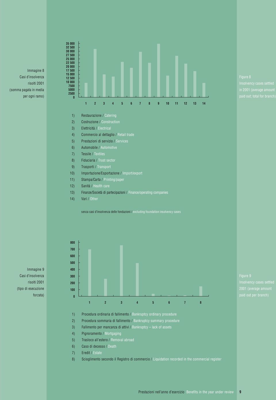 dettaglio / Retail trade 5) Prestazioni di servizio / Services 6) Automobile / Automotive 7) Tessile / Textiles 8) Fiduciaria / Trust sector 9) Trasporti / Transport 10) Importazione/Esportazione /