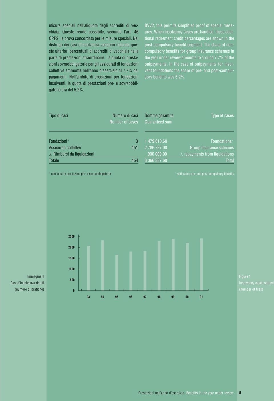 La quota di prestazioni sovraobbligatorie per gli assicurati di fondazioni collettive ammonta nell anno d esercizio al 7,7% dei pagamenti.