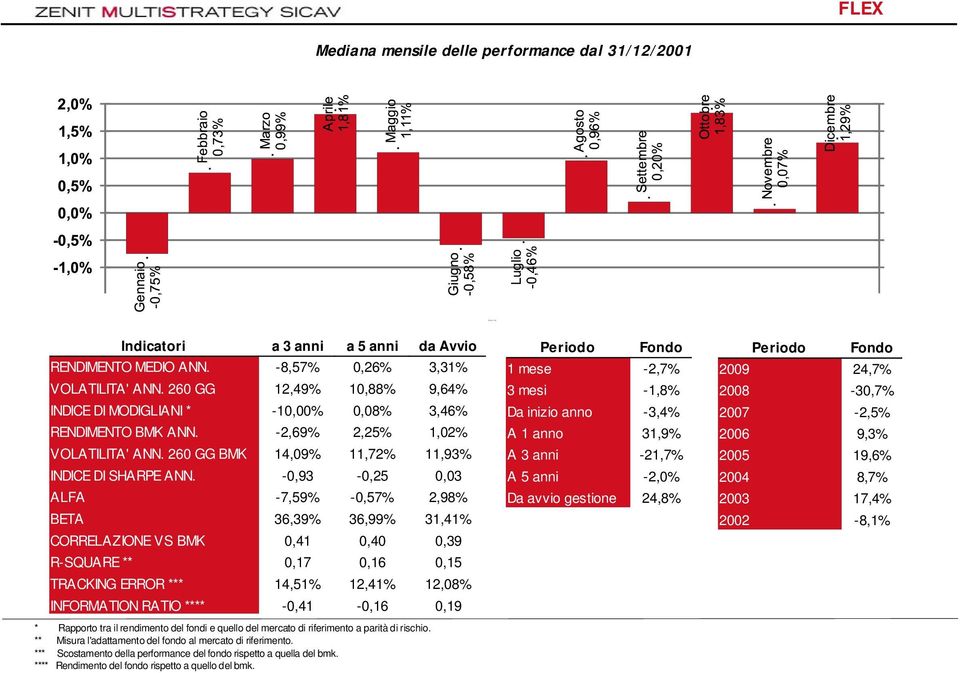 -0,93-0,25 0,03 ALFA -7,59% -0,57% 2,98% BETA 36,39% 36,99% 31,41% CORRELAZIONE VS BMK 0,41 0,40 0,39 R-SQUARE ** 0,17 0,16 0,15 TRACKING ERROR *** 14,51% 12,41% 12,08% INFORMATION RATIO ****