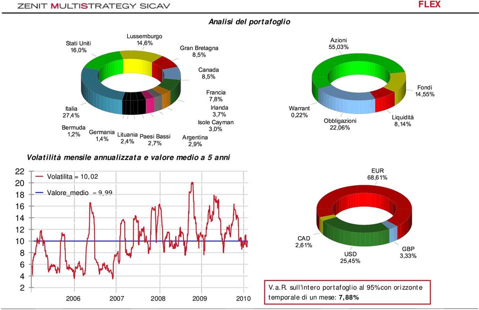 = 10,02 Valore_medio = 9,99 2006 2007 2008 2009 2010 V.a.R.