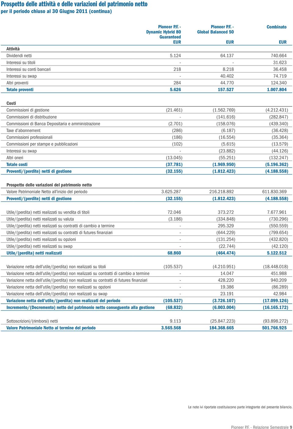 804 Costi Commissioni di gestione (21.461) (1.562.769) (4.212.431) Commissioni di distribuzione - (141.616) (282.847) Commissioni di Banca Depositaria e amministrazione (2.701) (158.076) (439.