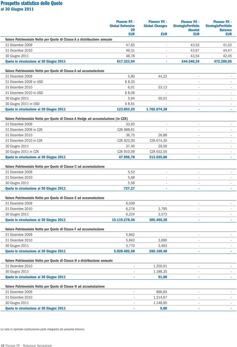 200,05 Valore Patrimoniale Netto per Quote di Classe A ad accumulazione 31 Dicembre 2009 5,80 44,22 - - 31 Dicembre 2009 in USD $ 8,33 - - - 31 Dicembre 2010 6,01 53,13 - - 31 Dicembre 2010 in USD $