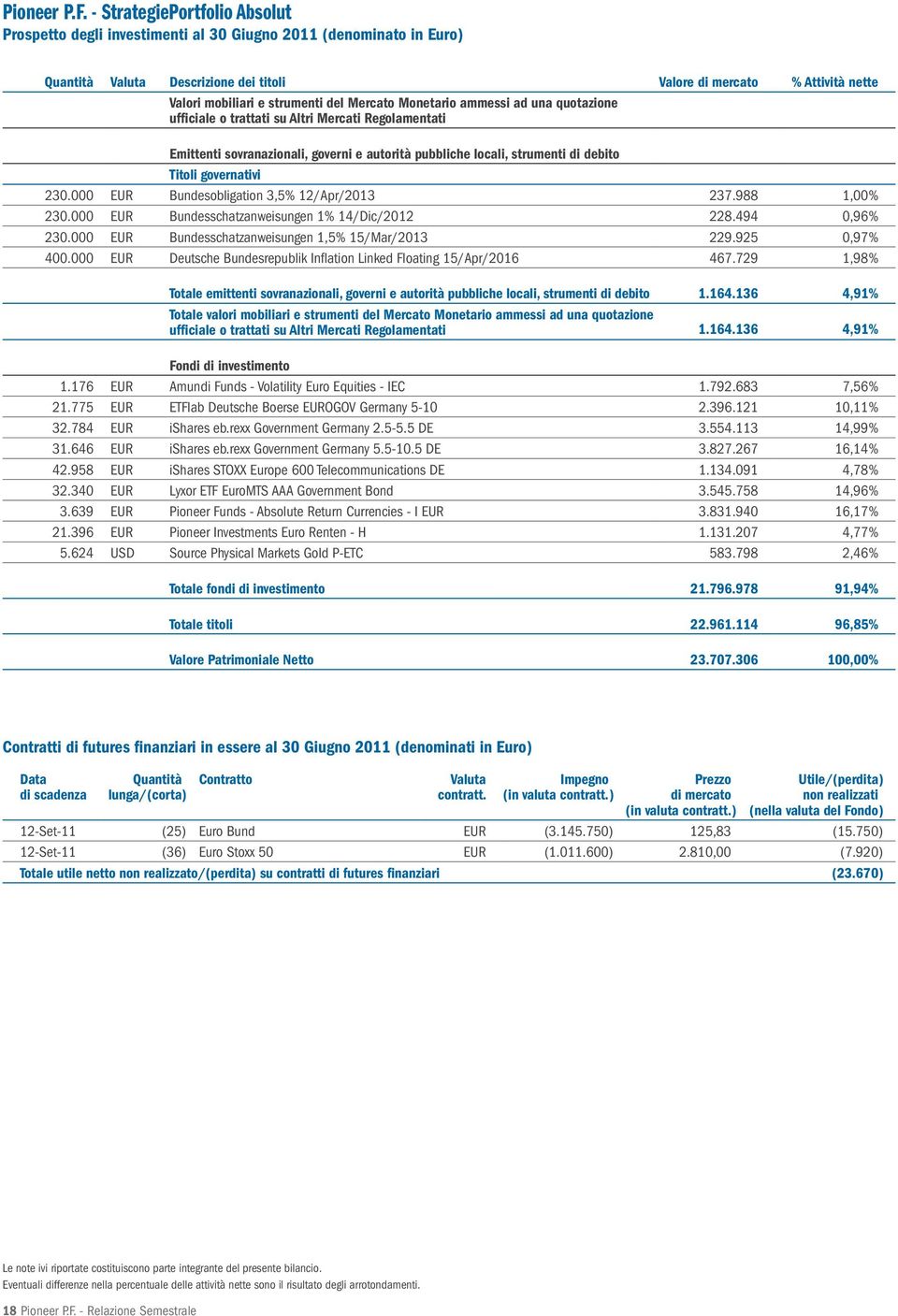 governativi 230.000 Bundesobligation 3,5% 12/Apr/2013 237.988 1,00% 230.000 Bundesschatzanweisungen 1% 14/Dic/2012 228.494 0,96% 230.000 Bundesschatzanweisungen 1,5% 15/Mar/2013 229.925 0,97% 400.