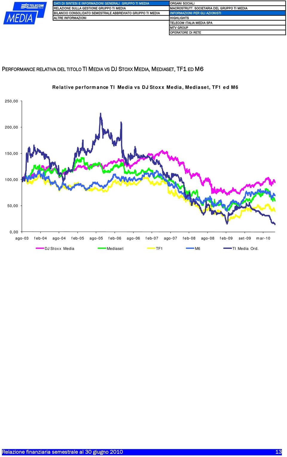 PERFORMANCE RELATIVA DEL TITOLO TI MEDIA VS DJ STOXX MEDIA, MEDIASET, TF1 ED M6 Relative performance TI Media vs DJ Stoxx Media,