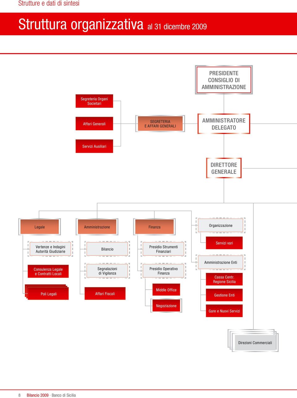 Bilancio Presidio Strumenti Finanziari Servizi vari Amministrazione Enti Consulenza Legale e Contratti Locali Segnalazioni di Vigilanza Presidio Operativo Finanza