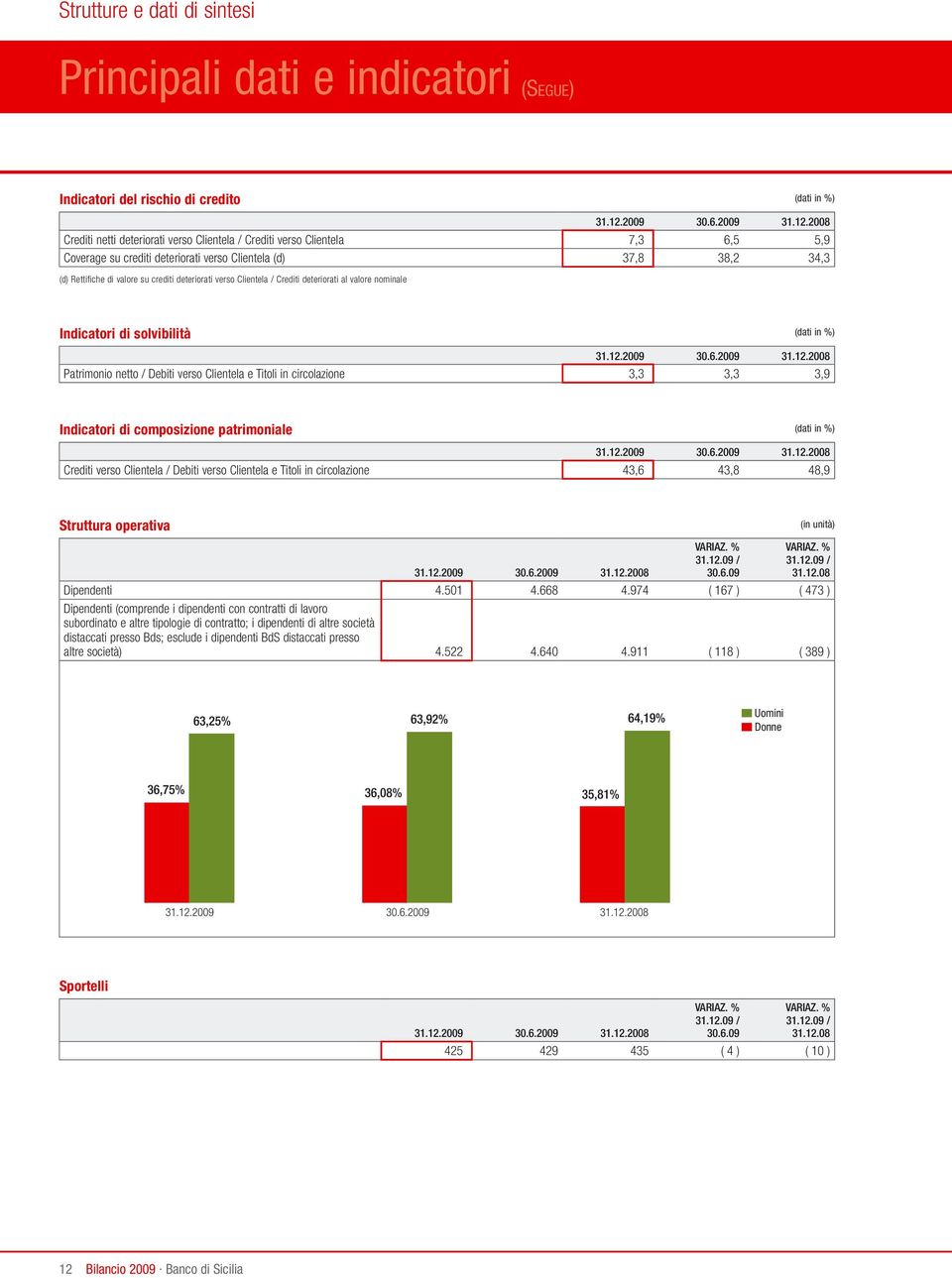 2008 Crediti netti deteriorati verso Clientela / Crediti verso Clientela 7,3 6,5 5,9 Coverage su crediti deteriorati verso Clientela (d) 37,8 38,2 34,3 (d) Rettifiche di valore su crediti deteriorati