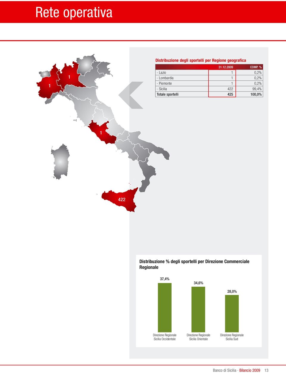 422 Distribuzione % degli sportelli per Direzione Commerciale Regionale 37,4% 34,6% 28,0% Direzione