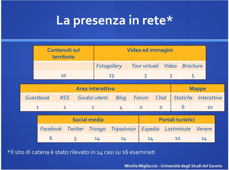 Interattive 1 2 1 4 0 0 6 10 Social media Portali turistici Facebook Twitter Trivago Tripadvisor