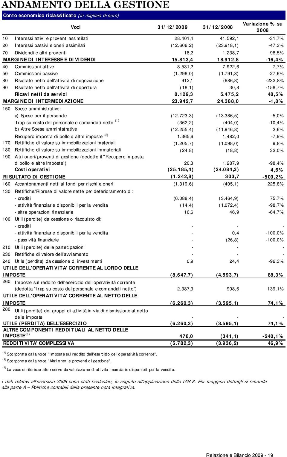 912,8-16,4% 40 Commissioni attive 8.531,2 7.922,6 7,7% 50 Commissioni passive (1.296,0) (1.