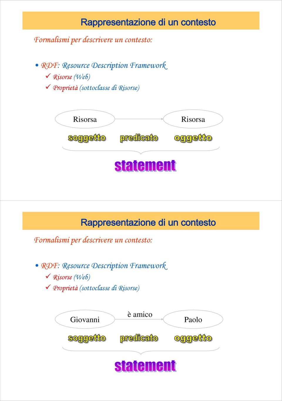 Description Framework Risorse (Web) Proprietà (sottoclasse di Risorse) Giovanni è amico