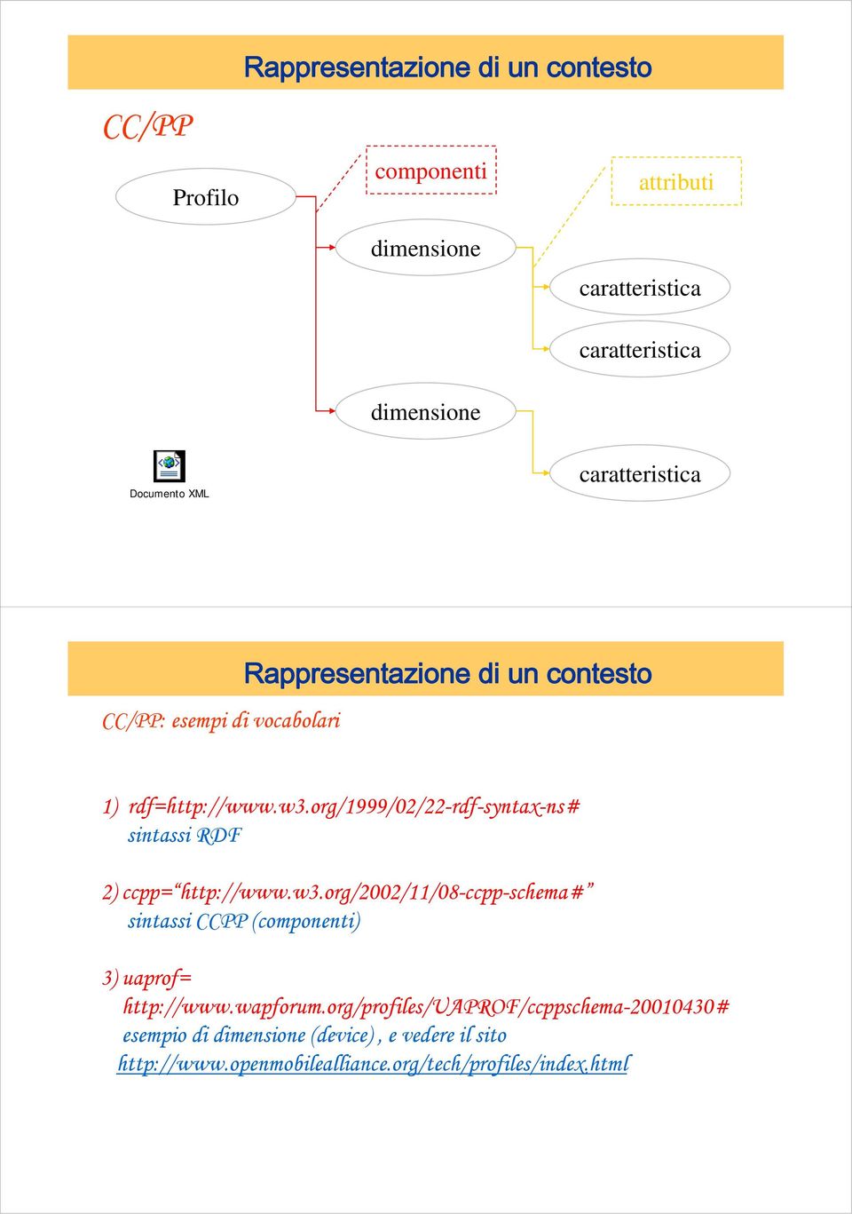 org/1999/02/22-rdf-syntax-ns# sintassi RDF 2) ccpp= http://www.w3.