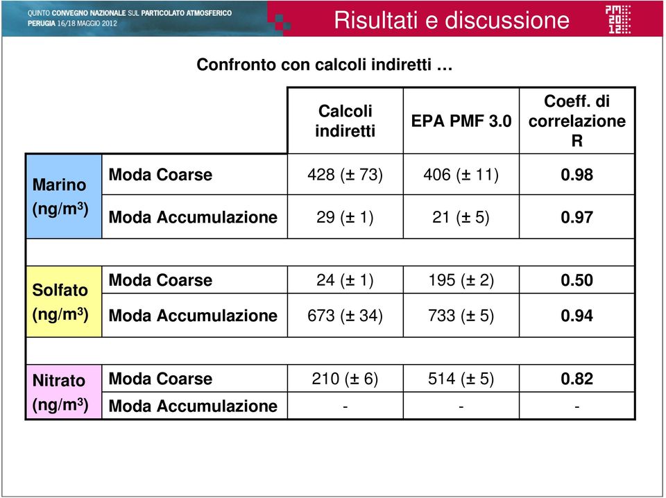 98 ( ) Moda Accumulazione 29 (± 1) 21 (± 5).