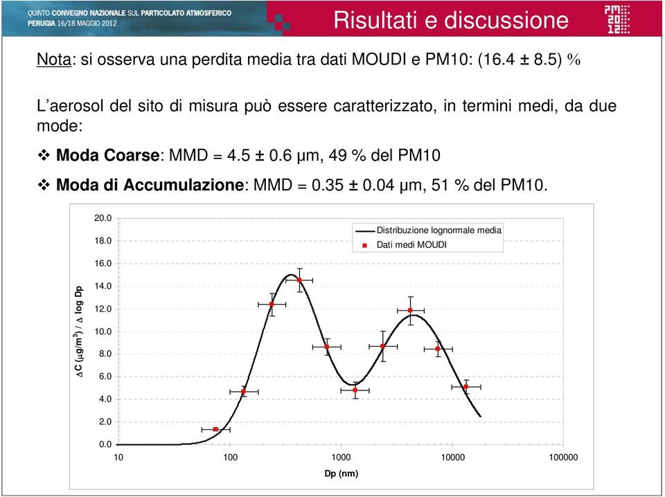 Moda Coarse: MMD = 4.5 ±.6 μm, 49 del PM1 Moda di Accumulazione: MMD =.35 ±.4 μm, 51 del PM1.