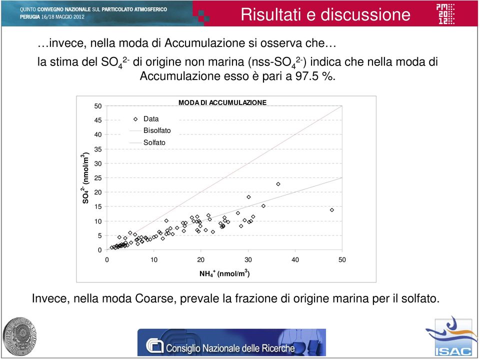 5 MODA DI ACCUMULAZIONE SO4 2- (nmol/m 3 ) 45 4 35 3 25 2 15 1 5 Data Bisolfato Solfato 1