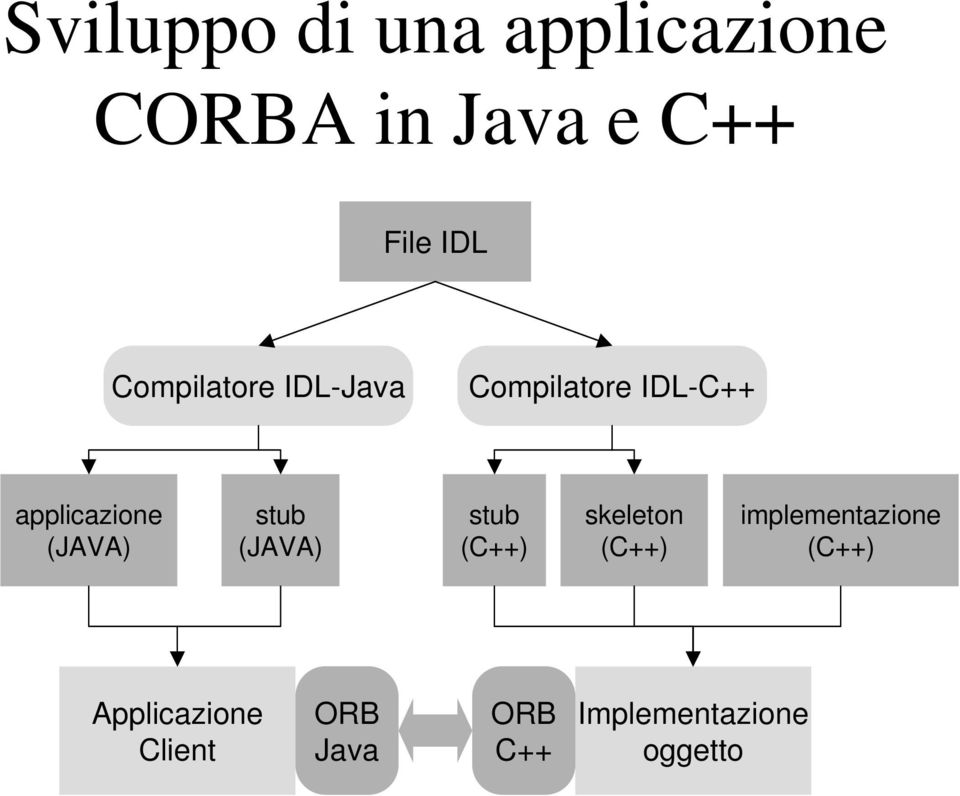 (JAVA) stub (JAVA) stub (C++) skeleton (C++)