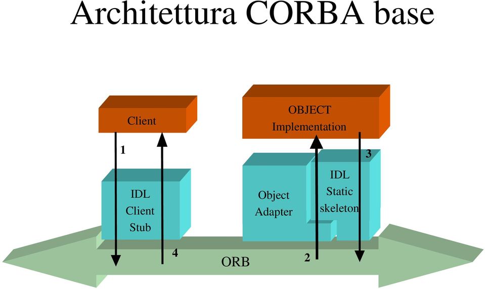 1 IDL Client Stub Object