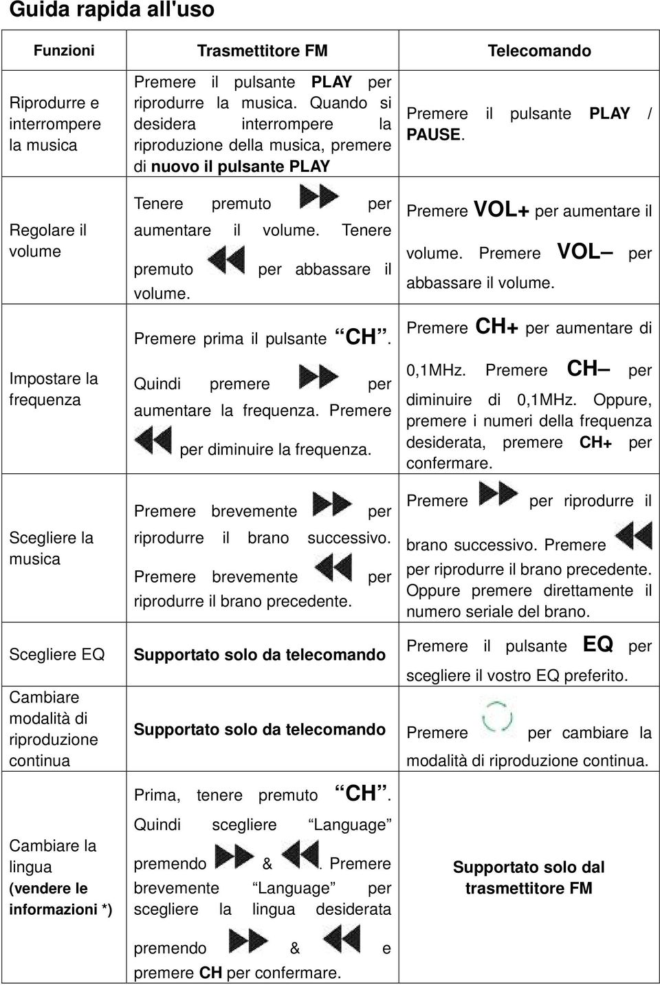 per abbassare il Premere prima il pulsante CH. Quindi premere per aumentare la frequenza. Premere per diminuire la frequenza. Premere brevemente per riprodurre il brano successivo.