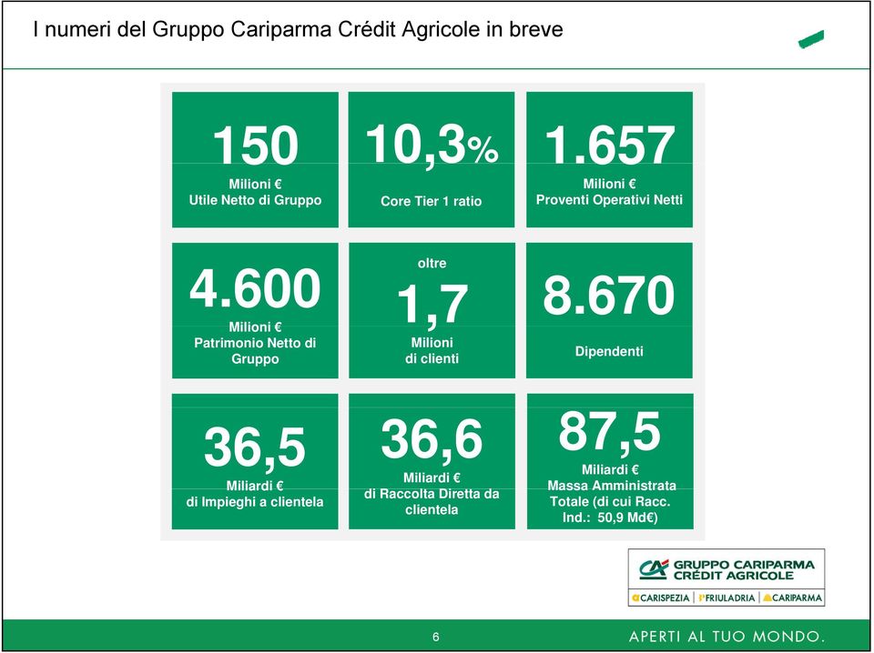 600 Milioni Milioni Patrimonio Netto di Gruppo oltre 1,7 8.