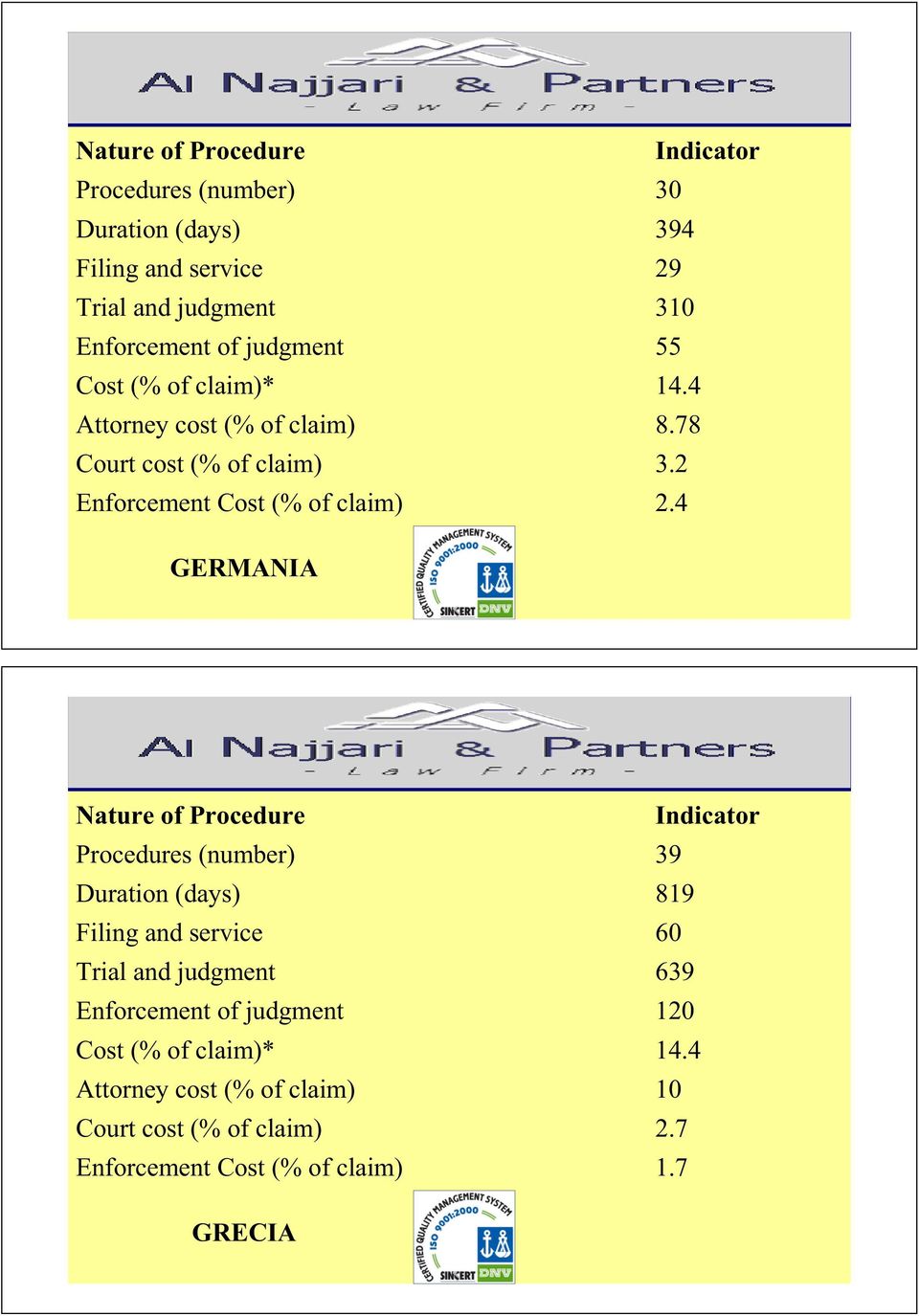 4 GERMANIA Nature of Procedure Indicator Procedures (number) 39 Duration (days) 819 Filing and service 60 Trial and judgment 639