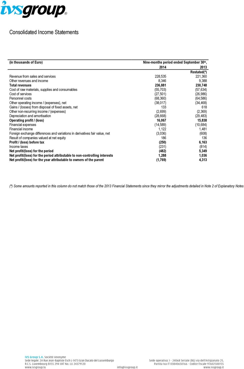 (expenses), net (38,017) (34,468) Gains / (losses) from disposal of fixed assets, net 133 618 Other non-recurring income / (expenses) (2,699) (2,369) Depreciation and amortisation (28,668) (29,483)