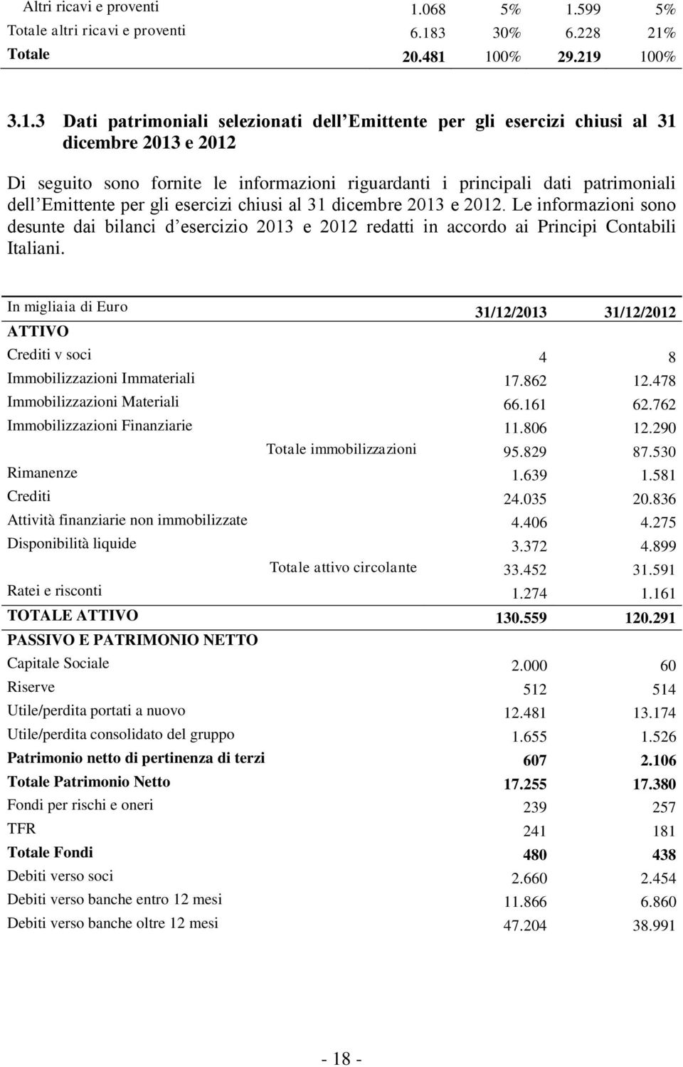 599 5% Totale altri ricavi e proventi 6.18