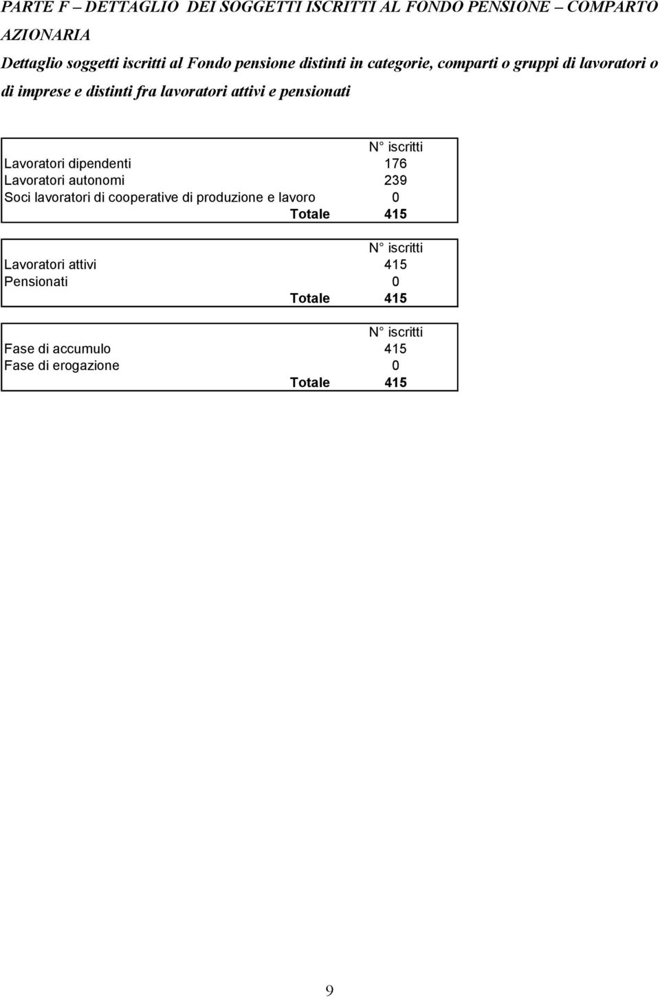 pensionati N iscritti Lavoratori dipendenti 176 Lavoratori autonomi 239 Soci lavoratori di cooperative di produzione e