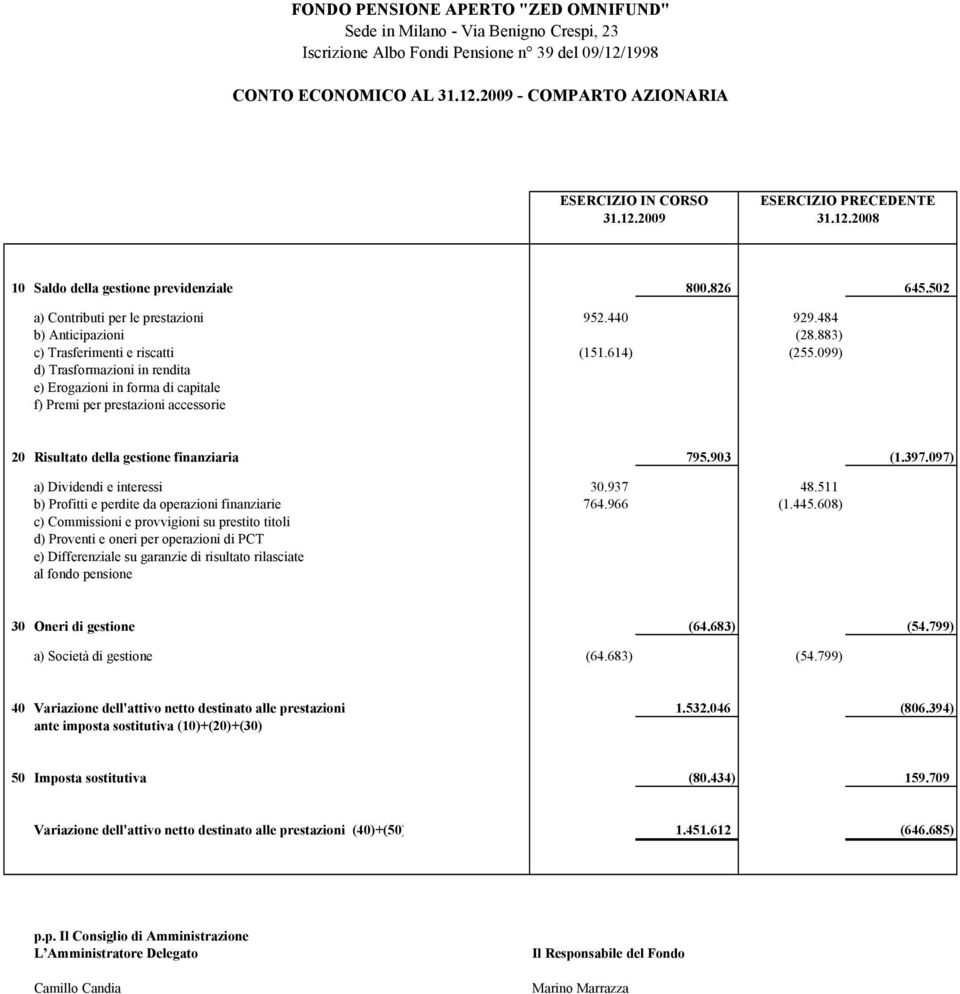 883) c) Trasferimenti e riscatti (151.614) (255.099) d) Trasformazioni in rendita e) Erogazioni in forma di capitale f) Premi per prestazioni accessorie 20 Risultato della gestione finanziaria 795.