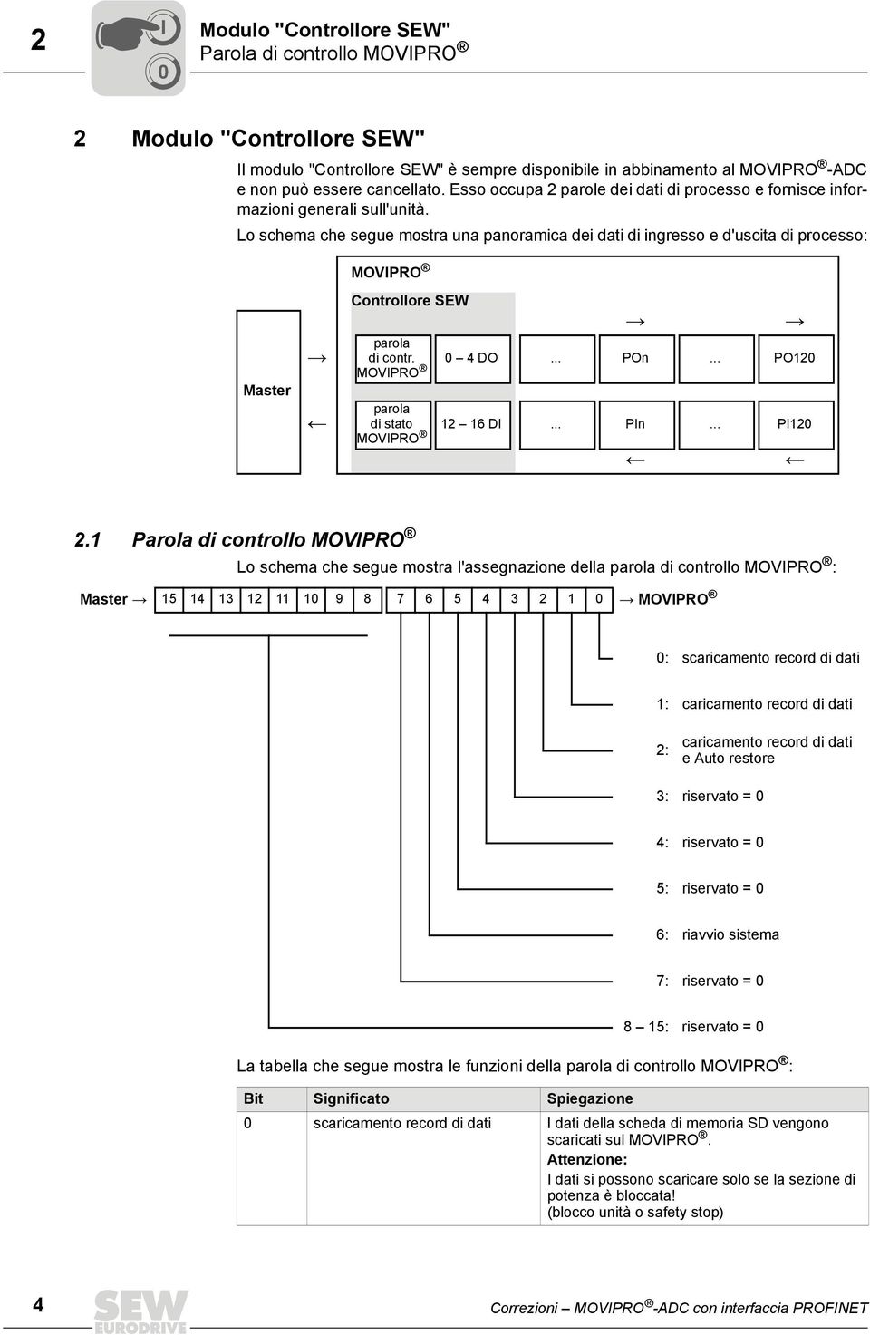 Lo schema che segue mostra una panoramica dei dati di ingresso e d'uscita di processo: MOVIPRO Master Controllore SEW parola di contr. 0 4 DO... POn... PO120 MOVIPRO parola di stato 12 16 DI... PIn.