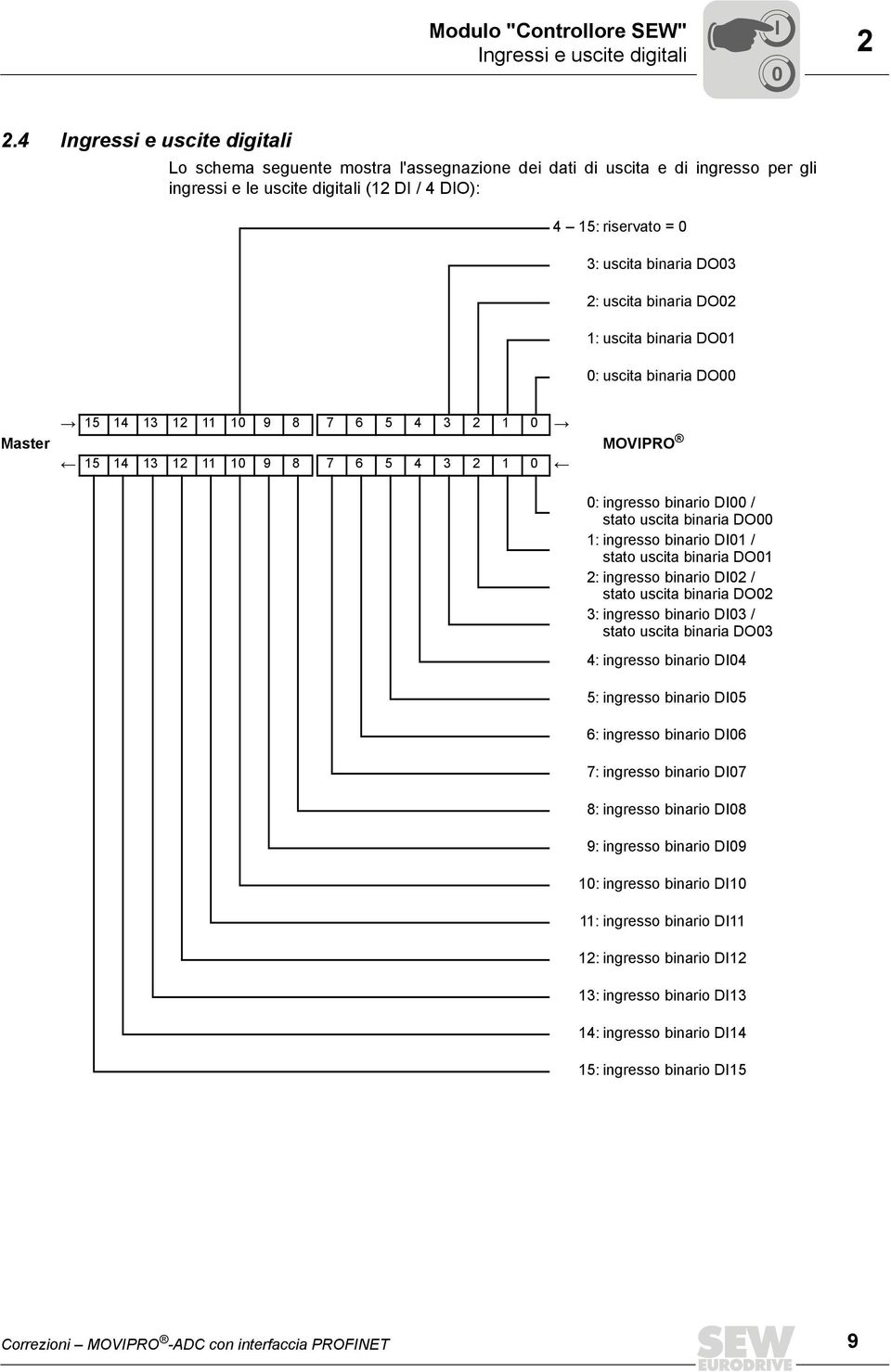 DO03 2: uscita binaria DO02 1: uscita binaria DO01 0: uscita binaria DO00 15 14 13 12 11 10 9 8 7 6 5 4 3 2 1 0 Master MOVIPRO 15 14 13 12 11 10 9 8 7 6 5 4 3 2 1 0 0: ingresso binario DI00 / stato