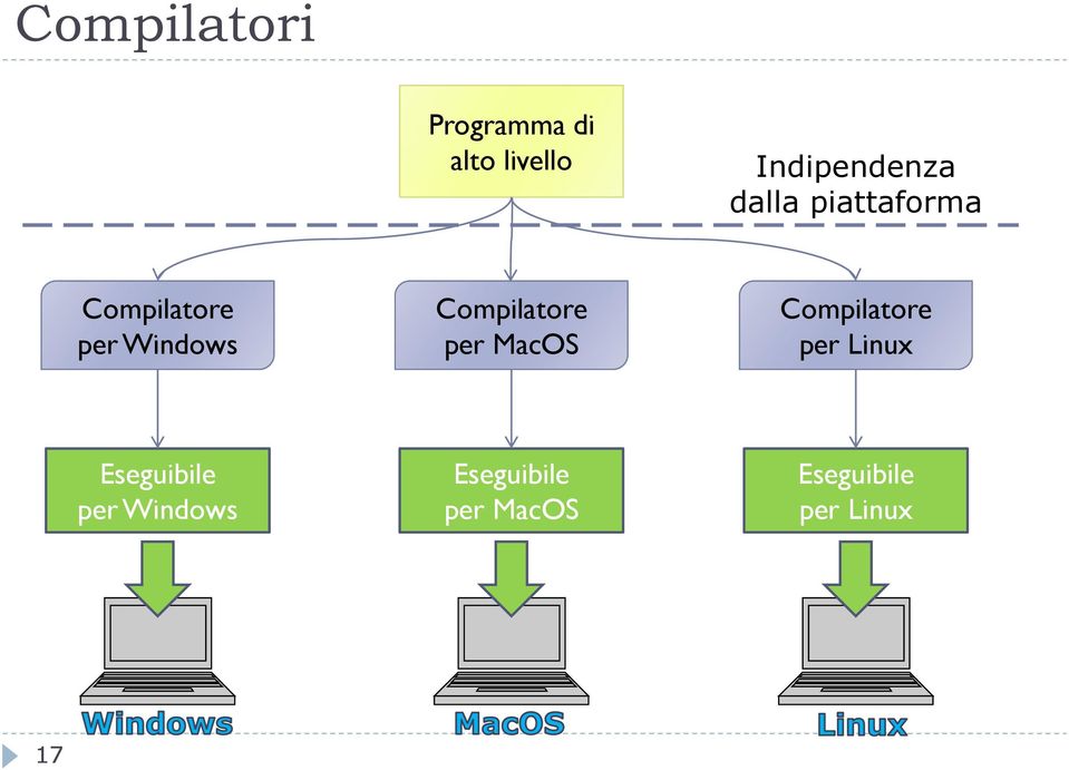 Compilatore per MacOS Compilatore per Linux